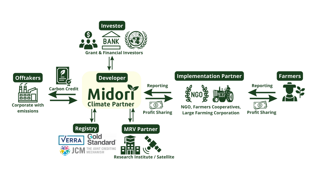 Decarbonization project development generation process by Midori Climate Partner

#nbs #midori #climatefinance #netzero #carbonneutral #agroforestry #biochar #regenerativeagriculture #mangrove